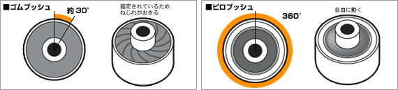 ブッシュ交換について2